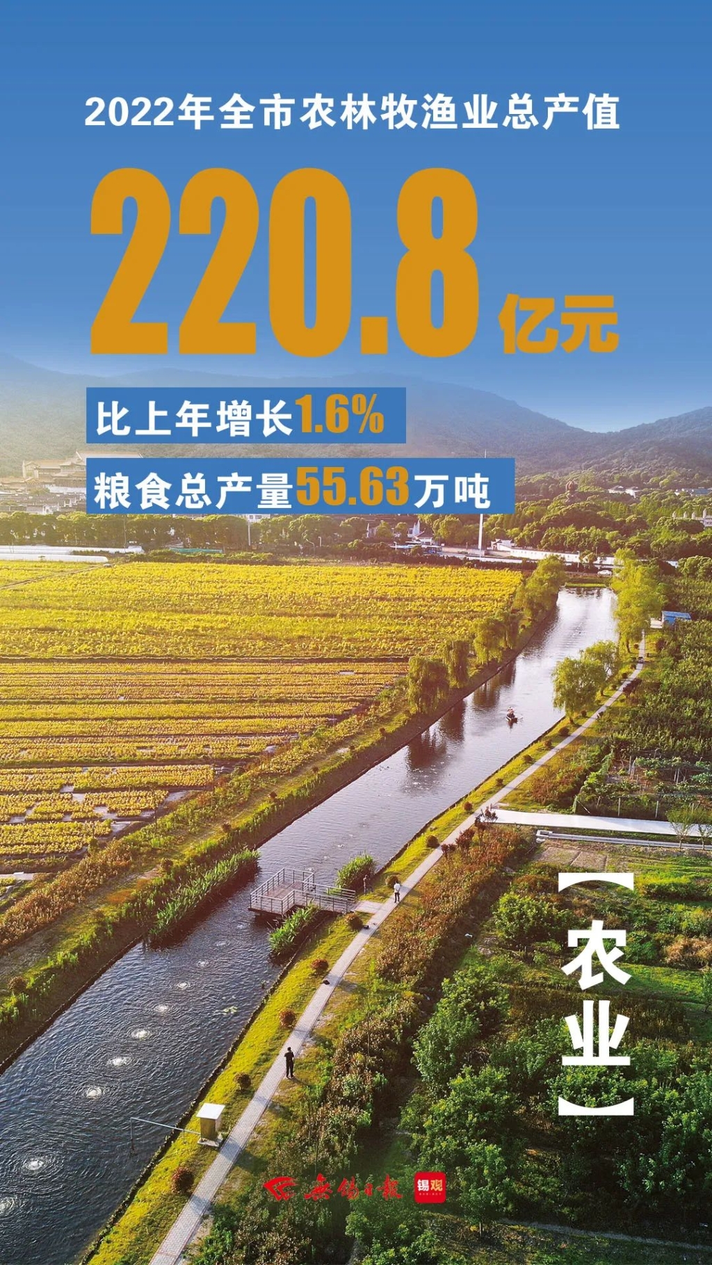 農(nóng)林牧漁業(yè)總產(chǎn)值，增長1.6%